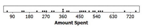 Use the following Black Friday, which occurs annually the day after Thanksgiving, is one of the biggest shopping days of the year. During the 2012 holiday season, many stores created controversy by starting their mega-sales on Thanksgiving itself. In a random sample of 25 individuals who shopped during the Black Friday four-day weekend (Thursday - Sunday), the average amount spent was $399.40 with standard deviation $171.10. The data are displayed in the provided dotplot. -Does your confidence interval provide evidence that the average amount spent over the 2011 Black Friday weekend differs from the average amount spent over the 2012 Black Friday weekend? Explain briefly.
