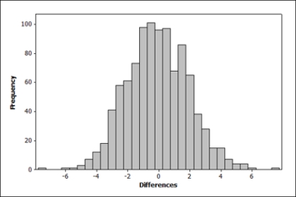 <strong>The following figure shows a randomization distribution for the hypotheses versus . The statistic used for each sample is . Which of the two possible sample results provides the most evidence against H<sub>o</sub>? </strong> A) B)