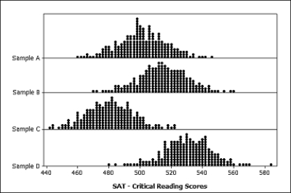 <strong>The average SAT-Critical Reading score for college bound students taking the exam in the 2009-2010 academic year was 501. A highly selective university wants to know if their 2010 incoming class had an average SAT-Critical Reading score that was higher than the national average. Which of the following possible samples provides the most evidence for this claim? </strong> A) Sample A B) Sample B C) Sample C D) Sample D