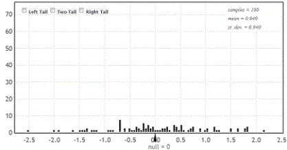 The randomization distribution for testing the hypotheses versus is provided. The sample statistic is . Use the provided randomization distribution (based on 100 samples) to estimate the p-value for this test.