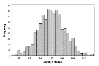 <strong>The provided figure displays the randomization distribution for testing versus . The p-value for the sample mean is closest to</strong> A) 0.01 B) 0.25