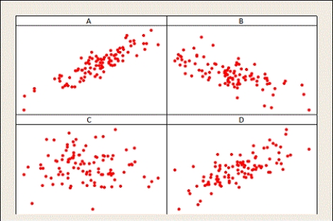 <strong>Which of the following samples provides the most evidence that the amount of time spent studying for an exam and the grade on the exam are positively correlated? </strong> A) Sample A B) Sample B C) Sample C D) Sample D