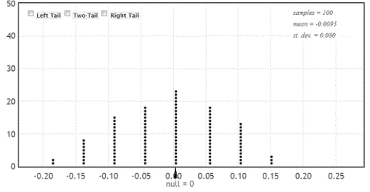 Use the following A student in an introductory statistics course investigated if there is evidence that the proportion of milk chocolate M&M's that are green differs from the proportion of dark chocolate M&M's that are green. She purchased a bag of each variety, and her data are summarized in the following table. -Use the provided randomization distribution (based on 100 samples) to test if this sample provides evidence that the proportion of candies that are green differs for the two types of M&M's. Include an assessment of the strength of your evidence.