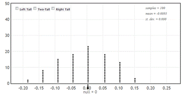 Use the following A student in an introductory statistics course investigated if there is evidence that the proportion of milk chocolate M&M's that are green differs from the proportion of dark chocolate M&M's that are green. She purchased a bag of each variety, and her data are summarized in the following table. -Use the provided randomization distribution (based on 100 samples) to estimate the p-value for this sample. 