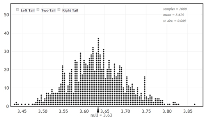 Use the following As of August 8, 2012, the national average price for a gallon of regular unleaded gasoline was $3.63. The prices for a sample of n = 10 gas stations in the state of Illinois are provided. It is of interest to use this sample to compare the average gas price in Illinois to the national average. -Use the provided randomization distribution (based on 1,000 samples) to estimate the p-value for this sample.