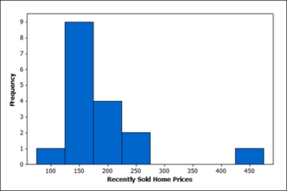 The provided histogram displays the prices (in thousands of dollars) of 17 homes sold between November 2011 and February 2012 in a Midwestern city. In general this shape, right skewed with some unusually high values, is common for describing home values in many cities. For this reason, the median home value for a city is a useful parameter. This sample of recently sold homes had a median price (value) of $166,500. Someone considering moving to this city is interested in knowing if the median home value is more than $150,000. Describe how you would generate a single randomization sample in this situation, and identify the statistic you would calculate from the sample.