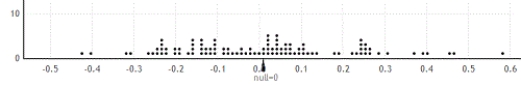 Use the following A Division III college men's basketball team is interested in identifying factors that impact the outcomes of their games. They plan to use point spread (their score minus their opponent's score) to quantify the outcome of each game this season; positive values indicate games that they won while negative values indicate games they lost. They want to determine if steal differential (the number of steals they have in the game minus the number of steals their opponent had) is related to point spread; positive values indicate games where they had more steals than their opponent. The data for the first five games are in the provided table as an example. The correlation between point spread and steal differential for the n = 25 games they played this season is about r = 0.35. Assuming that this season was a typical season for the team, they want to know if steal differential is positively correlated with point spread. -Use the provided randomization distribution (based on 100 samples) to determine if this sample provides evidence that point spread and steal differential are positively correlated. Use a 10% significance level to make your conclusion.