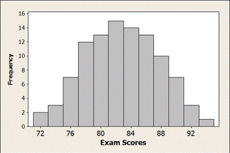 <strong>Use the following Scores on an exam (out of 100 points) given in a large introductory statistics course are displayed in the provided histogram.    -Which best describes the shape of the distribution of exam scores?</strong> A) Approximately symmetric B) Skewed to the left C) Skewed to the right <div style=padding-top: 35px> 