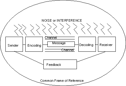   .or    .Process involves a message, sender and receiver .Sender formulates intended message .Encoder translates it into a message .Message is transmitted through a chosen medium .Decoder interprets the message .Receiver retains memorable parts and associations, and .Provides feedback to the sender .Extent to which the intended message matches the received message depends on noise, interference, or misunderstandings and shared (or unshared) cultural codes or backgrounds - sometimes called the common frame of reference