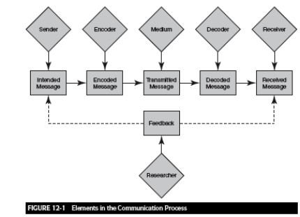   .or    .Process involves a message, sender and receiver .Sender formulates intended message .Encoder translates it into a message .Message is transmitted through a chosen medium .Decoder interprets the message .Receiver retains memorable parts and associations, and .Provides feedback to the sender .Extent to which the intended message matches the received message depends on noise, interference, or misunderstandings and shared (or unshared) cultural codes or backgrounds - sometimes called the common frame of reference