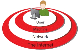 <strong> -The accompanying figure illustrates that the ____ level is the most important component of total information security.</strong> A) User B) Machine C) Network D) The Internet