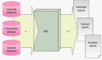 -Referring to the figure above, the database that is the primary source of input for the MIS of a business is its corporate databases. ____________________