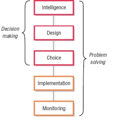 <strong> -Referring to the figure above, the problem-solving process involves ____ steps.</strong> A) 2 B) 3 C) 4 D) 5
