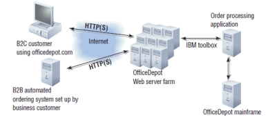 <strong>  -The accompanying figure illustrates a large ____.</strong> A) data processing system B) transaction processing system C) e-commerce system D) e-cash system <div style=padding-top: 35px> 