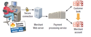 <strong>  -Referring to the accompanying figure, using a secure encrypted connection, the ____ enters the account information in a Web form and submits it.</strong> A) buyer B) seller C) merchant account D) customer bank <div style=padding-top: 35px> 