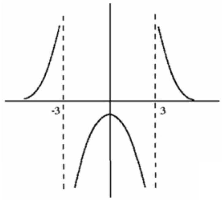  a) increasing for x < -3, -3< x < 0; decreasing for 0 < x < 3, x > 3 b) rel max at [0,  \frac{-2}{3} ] c) critical points ±3, 2±  \sqrt{13}  , concave upward for x < -3, x > 3, concave downward for -3 < x <3 d) no point of inflection    
