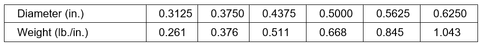 This data shows the estimated weight per inch of length for round steel shafting used for noise reduction. Plot the data, being sure to label your graph completely: