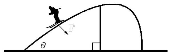 The force in Newtons on the skier shown below is given by F=m g \cos \theta where m is the skier's mass in kilograms, g=9.8 \mathrm{~m} / \mathrm{s}^{2} is the acceleration due to gravity, and \theta is the angle the slope makes with the horizontal. Calculate the value of F if m=80.0 \mathrm{~kg} and \theta=30.0^{\circ} .