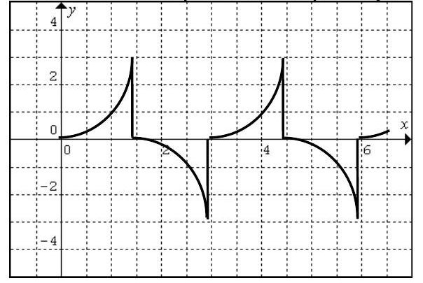 Determine the period, frequency, and amplitude for this periodic waveform: