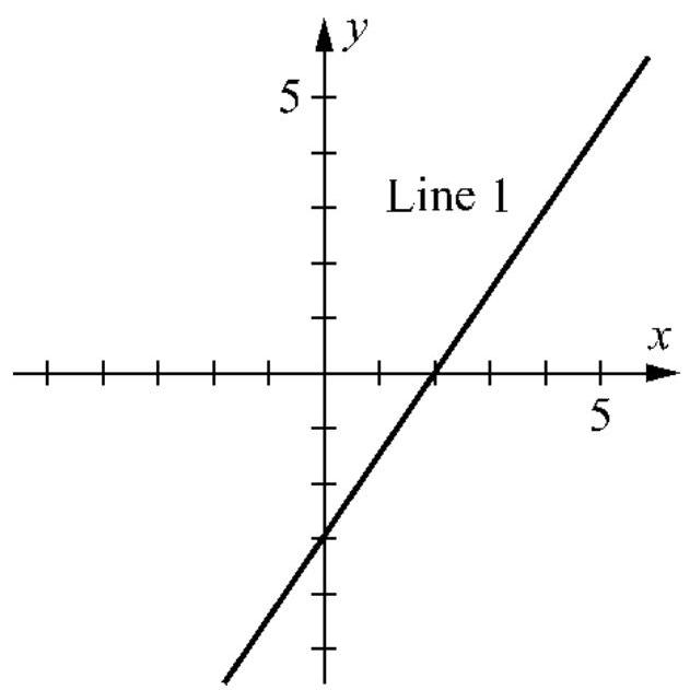 Write the equation, in slope-intercept form, of line 1 in the graph below: