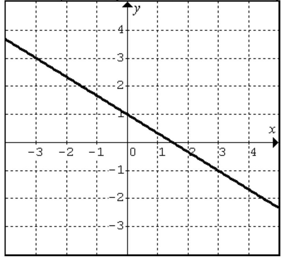 Write the equation, in general form, of the line in the graph below:
