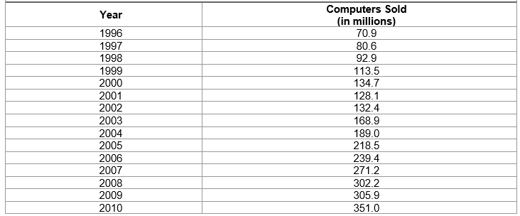 The following table shows the number of computers (in millions) sold in the years 1996-2010: Make an x-y graph of the sales versus the year.