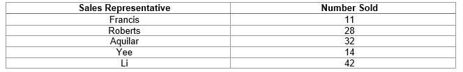 Company x sold 127 computers in the year 1990. The number of computers sold by each of its five sales representatives in 1990 is shown in the table below: (a) Make a bar chart for the data. (b) Make a pie chart for the data.