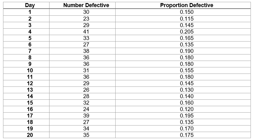 The proportion defective for samples of 200 calculators per day for 20 days as follows: Find the mean proportion defective and the values of the upper and lower control limits.