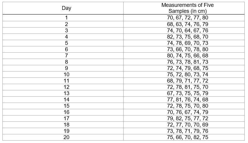 Five pieces of tubing are taken from a production line each day for 20 days and the lengths are measured. Their lengths, in \mathrm{cm} , are as follows: Find the values of the central line and upper and lower control limits for the mean.