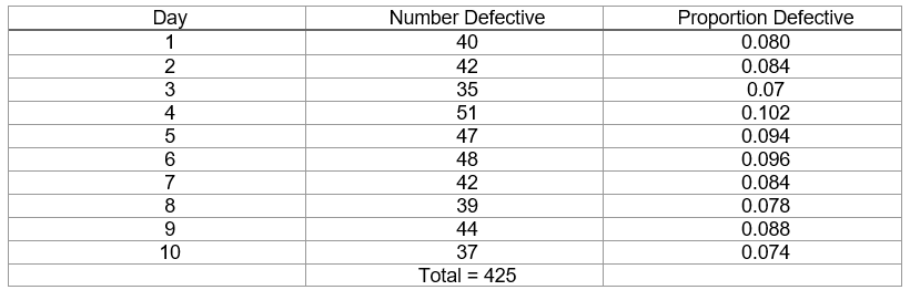 A factory kept track of its defectives (from random samples of 500 ) for 10 days and the following data was found: Find the values for the central line, and determine the upper and lower control limits.