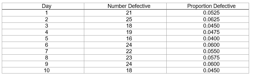 A factory kept track of its defectives (from random samples of 400 ) for 10 days and the following data was found: Find the values for the central line, and determine the upper and lower control limits.