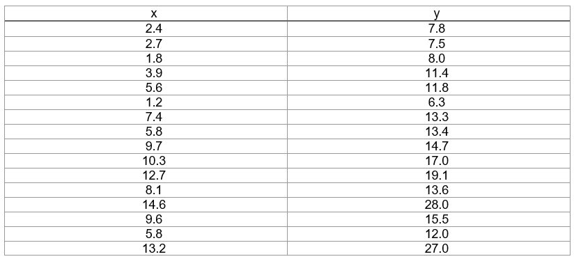 Find the correlation coefficient and the least squares line for the following data: