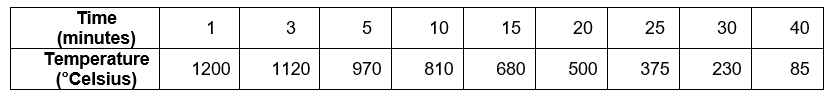 The temperature of a metal casting set out to cool was recorded over time and the following data was found: Find the correlation coefficient and the least squares line.