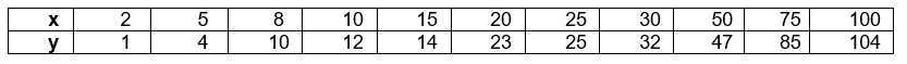 Given the following data: Find the correlation coefficient and the least squares line.