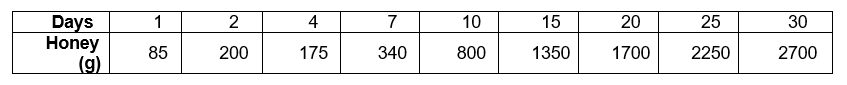 The amount of honey in a bee hive was recoded over several days Find the correlation coefficient and the least squares line.