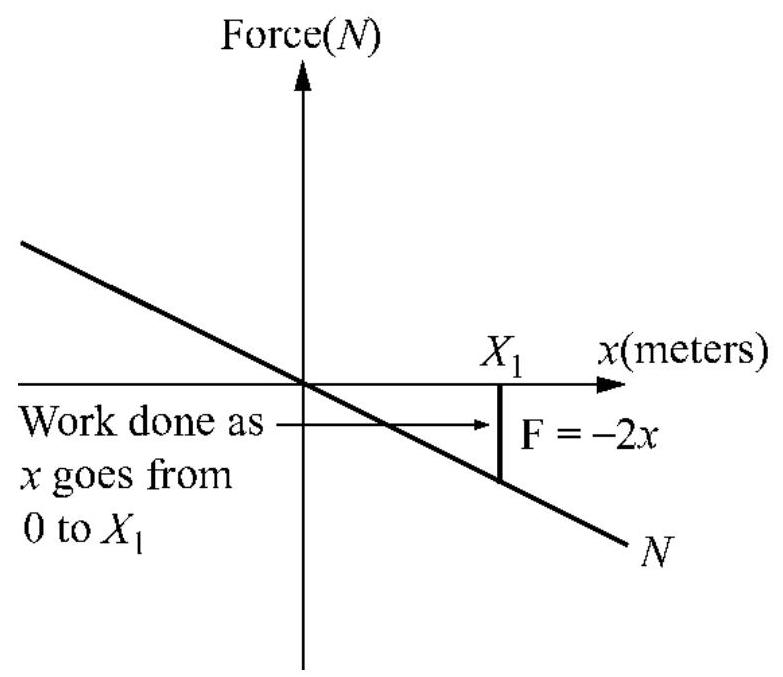 The work done on an object, in joules, is equal to the area under the curve on the graph below of the force F on the object vs the distance x over which F is applied to the object. For an object on the end of a spring with a force constant of 2 \mathrm{~N} / \mathrm{m} , the force of the spring on the object is given by F=-2 x \mathrm{~N} . Find the work done by the spring when x goes from -3 \mathrm{~m} to 0 \mathrm{~m} .