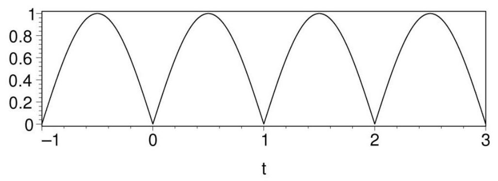  Verify that the first four terms of the Fourier series for the full wave rectification of the sine function  f(t)=\sin (2 \pi f t){f=1 \text { below are: }} f(t)=\frac{2}{\pi}\left[1-2\left(\frac{1}{3} \cos 2 \pi t+\frac{1}{15} \cos 4 \pi t+\frac{1}{35} \cos 6 \pi t\right)\right]   <div style=padding-top: 35px>  