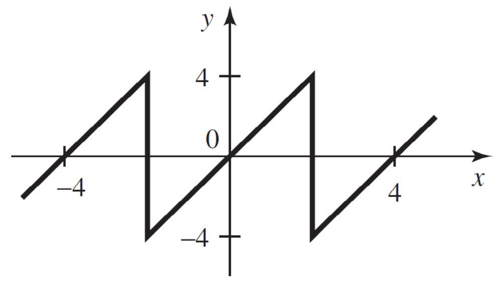 Write a Fourier series for the waveform below:  <div style=padding-top: 35px> 