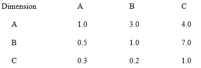 <strong>Given the following table of dimension weights, what is the least important dimension? </strong> A) A B) B C) C D) can not tell from the information provided