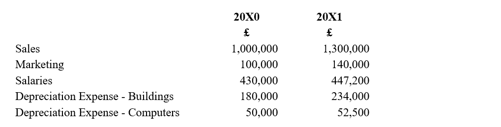 <strong>You are auditing a company that provides online education services. Student numbers have increased in the past year by 20 per cent, and you have evidence to support the enrolment numbers. There has been no significant increase in staff numbers. Inflation is about 3 per cent per annum. You have extracted the following expense figures from the financial statements: Based on simple analytics and assuming no relevant information has been withheld, which expense figure would you be most concerned about (ignore materiality)?</strong> A) Marketing B) Salaries C) Depreciation Expense - Buildings D) Depreciation Expense - Computers