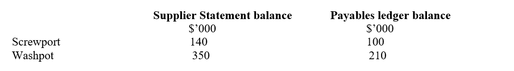 <strong>You are an audit senior of Auditron & Co and are currently conducting the audit of Winterking for the year ended 30 June 2019. Materiality has been set at $100,000, and you are carrying out the detailed substantive testing on the year-end Payables Ledger balances. Understatement of the Trade Payables balances was identified as a significant audit risk during the planning process. This is an extract from the list of supplier statements as at 30 June 2019 held by the company and corresponding Payables Ledger balances at the same date along with some commentary on the noted differences:   Screwport The difference in the balance is due to an invoice which is under dispute due to faulty goods which were returned on 29 June 2019. Washpot The difference in the balance is due to the supplier statement showing an invoice dated 28 June 2019 for $140,000 which was not recorded in the financial statements until after the year end. The payables clerk has advised the audit team that the invoice was not received until 2 July 2019. Which of the following audit procedures should be carried out to confirm the balance owing to Screwport? (1) Review post year-end credit notes for evidence of acceptance of return (2) Inspect pre year-end goods returned note in respect of the items sent back to the supplier (3) Inspect post year-end cash book for evidence that the amount has been settled</strong> A) 1, 2 and 3 B) 1 and 3 only C) 1 and 2 only D) 2 and 3 only <div style=padding-top: 35px> 