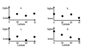 Which graph most accurately shows changes to biodiversity as a function of latitude?