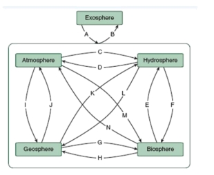 -Analyze the concept map above and consider how this applies to biogeochemical cycles. Which selection is most appropriate for a biosphere to geosphere interaction (letter H on the diagram).