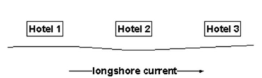 <strong>Three hotels are located near each other along a popular beach. Hotel 2 decides to build a groin (out into the long shore current). Which of the other hotels will sue to stop the construction? </strong> A) Hotel 1 because they will experience beach nourishment. B) Hotel 1 because they will experience beach erosion. C) Hotel 3 because they will experience beach nourishment. D) Hotel 3 because they will experience beach erosion.