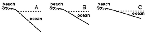 <strong>At which location would the waves break closer to the beach? </strong> A) Diagram A B) Diagram B C) Diagram C