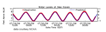 <strong> -Which tide pattern is displayed in the data from New Haven, CT shown above?</strong> A) Mixed B) Diurnal C) Semidiurnal