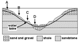 The cross section below simplifies the groundwater sources in a county in a Midwest state. Which rock unit the potential for the worst groundwater production?