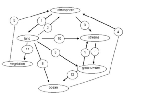 <strong>The following diagram illustrates the Hydrologic Cycle. Match the letters below to the arrow on the diagram (note: some letters may be used for more than one arrow). Example: If you believe that water passes from clouds to streams by evaporation then choose answer a) for arrow 3. -Match the letters below to the arrow on the diagram for number 1. (Note: some letters may be used for more than one arrow).</strong> A) Evaporation B) Infiltration C) Transpiration D) Runoff E) Precipitation