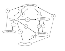 <strong>Use the Hydrologic Cycle diagram to answer this question. -In a humid climate, which process contributes the greatest volume of water?</strong> A) Arrow 3 B) Arrow 9 C) Arrow 10