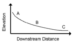 <strong>Use this stream-related diagram to answer the following questions. -Where is the highest average stream velocity?</strong> A) Point A B) Point B C) Point C
